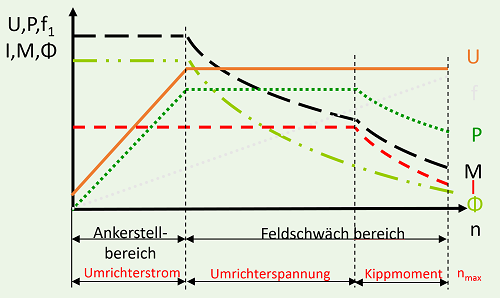 Diagramm ueber das Verhalten von E-Motoren